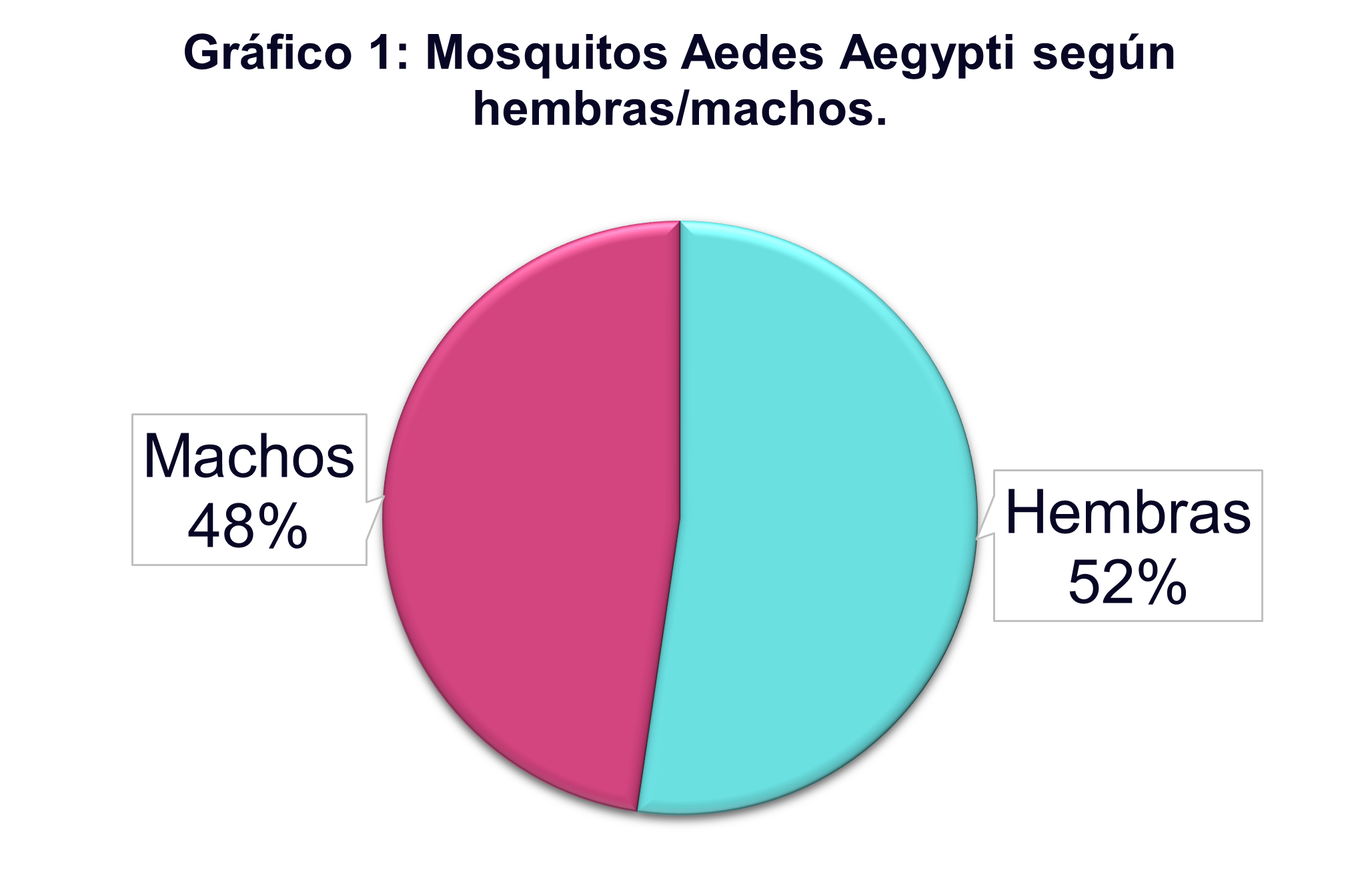 Gráfico circular que muestra el porcentaje de mosquitos Aedes Aegypti machos (48%) y hembras (52%).