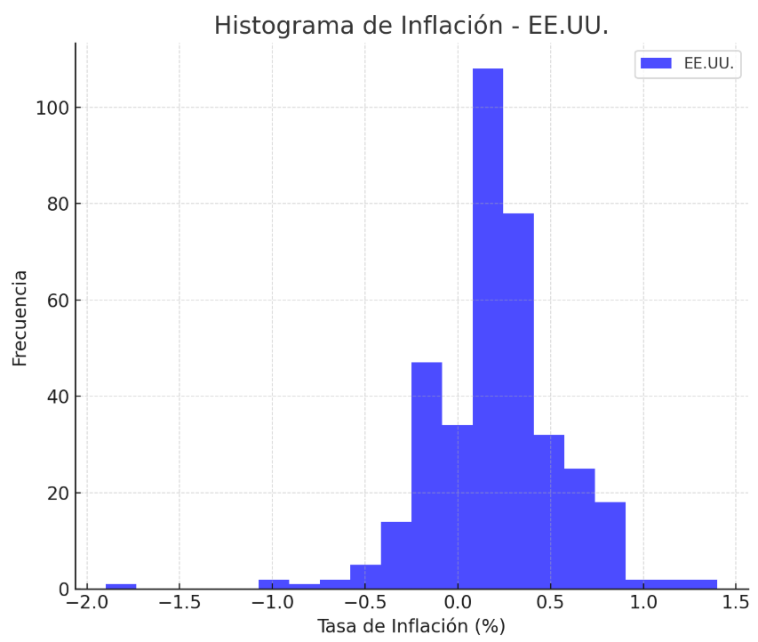 Ejemplo de histograma que muestra la frecuencia absoluta de la tasa de inflación en los Estados Unidos desde enero del año 1993 a enero del año 2024: