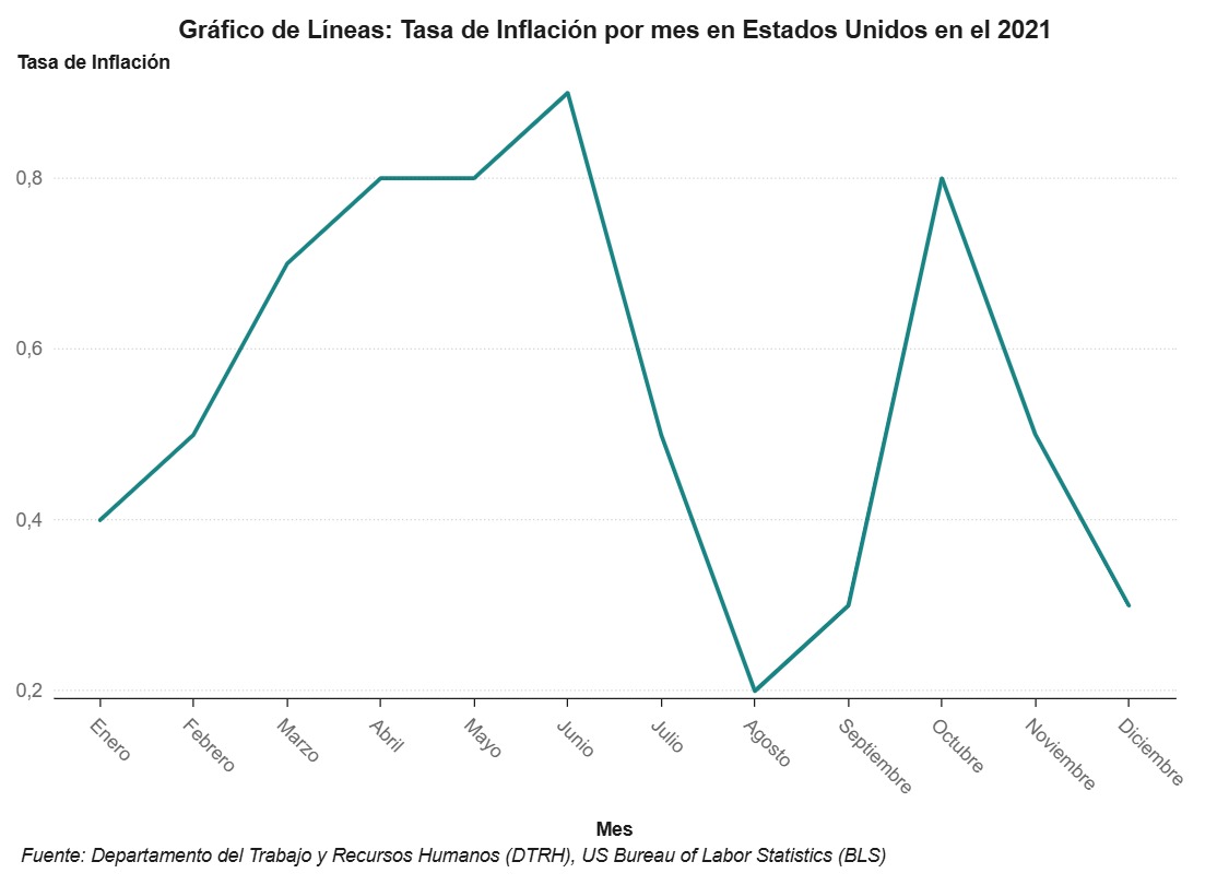 Ejemplo de gráfico de líneas la tasa de inflación por mes en Estados Unidos en el 2021